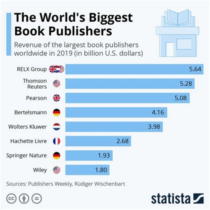 Who are the biggest publishers in the UK?