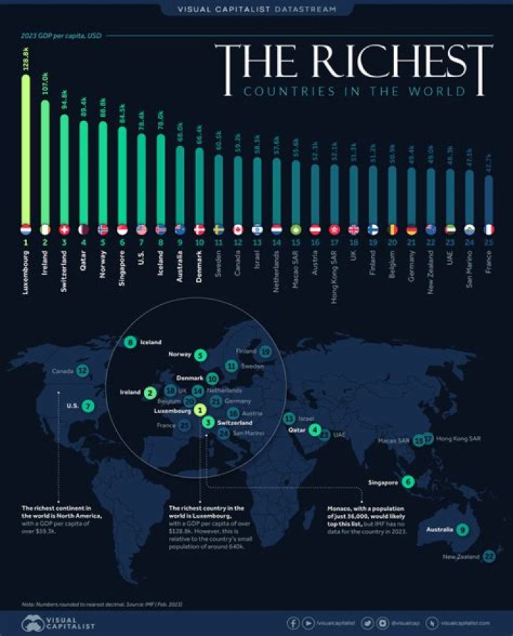 Who are the three wealthiest countries in the world in 2000?