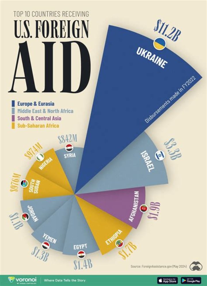 Who are the top recipients of foreign aid?
