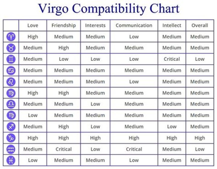 Who are Virgos highly compatible with?