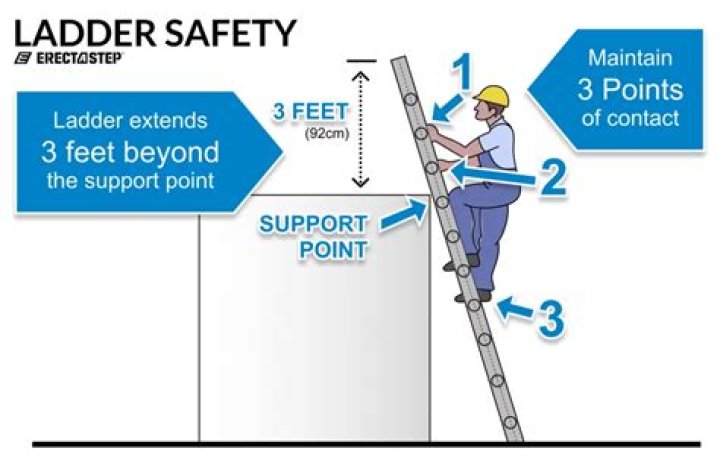 Who can use a ladder at work?