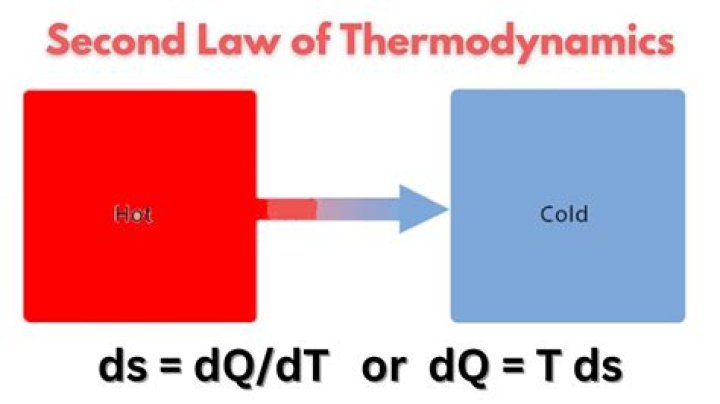 Who created the second law of thermodynamics?