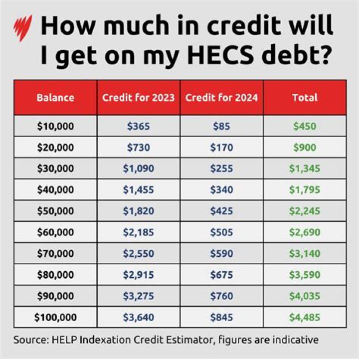 Who do I contact about my HECS debt?