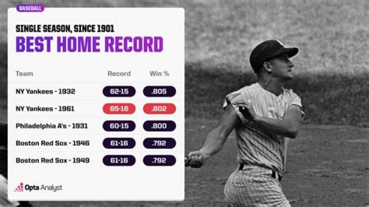 Who has the best record in MLB All Time?