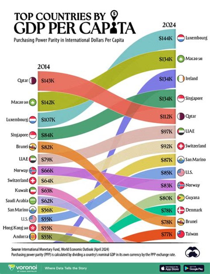 Who has the highest GDP in 2010?