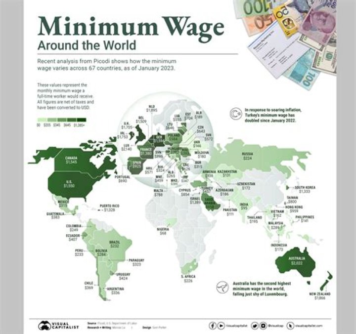 Who has the highest minimum wage in the world?