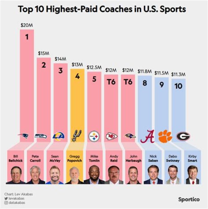 Who Is Highest Paid NHL coach?