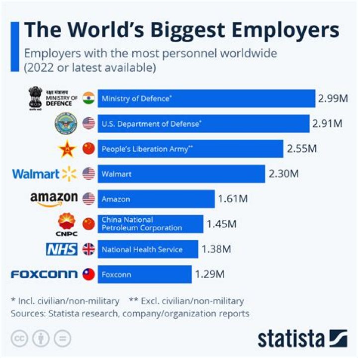 Who is the biggest employer in the state of Michigan?