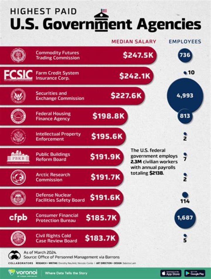 Who is the highest paid government employee in the state of Michigan?