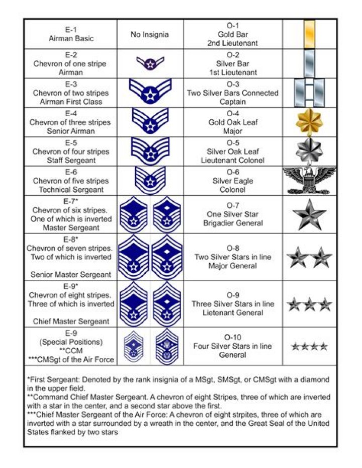 Who is the highest rank in the Air Force?
