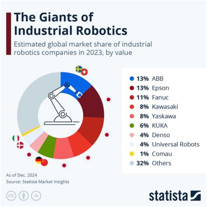 Who is the largest robot manufacturer?