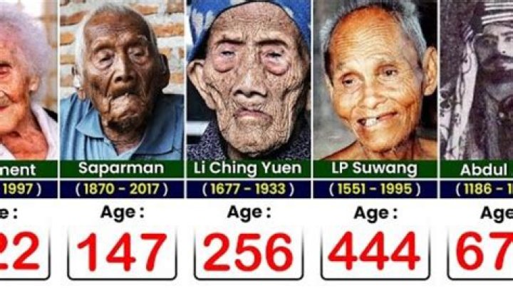 Who is the most aged person in the world?