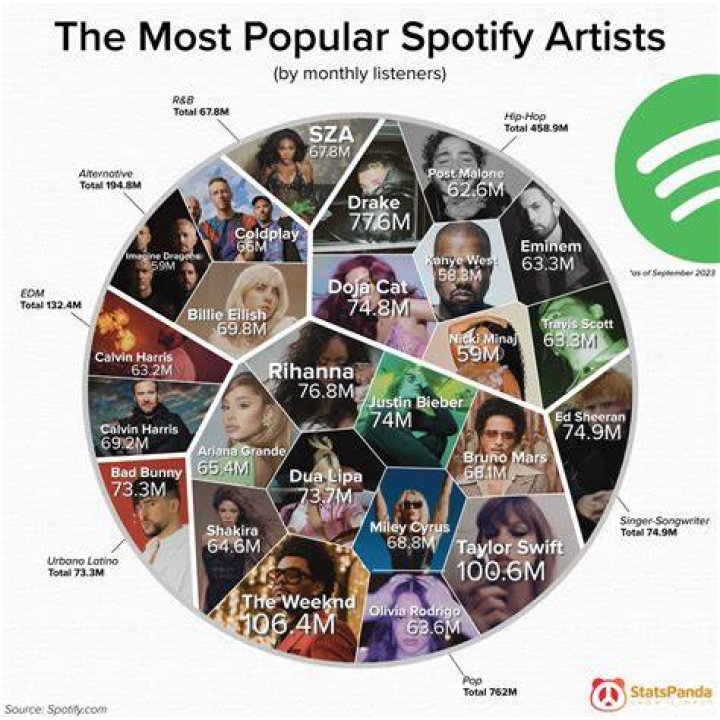 Who is the number 1 artist?