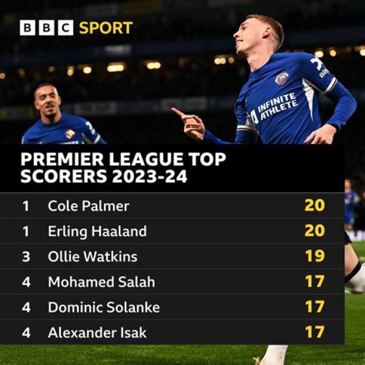 Who is the top scorer in Premier League 2020 2021?
