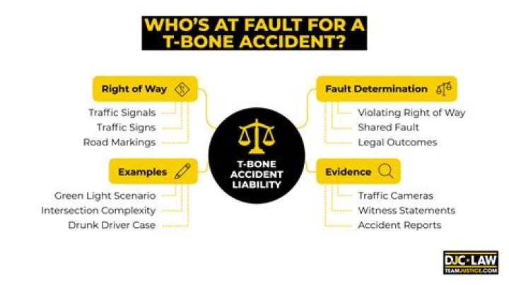 Who is usually at fault in T-bone accident?