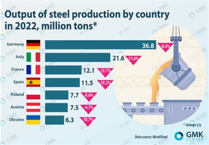 Who makes steel in Europe?