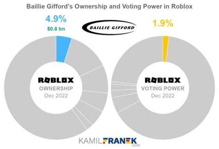Who owns Baillie Gifford?