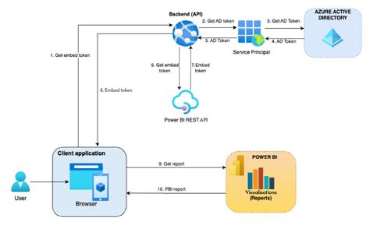 Who owns data flow?