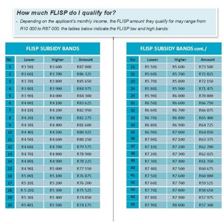 Who qualifies for Flisp subsidy?