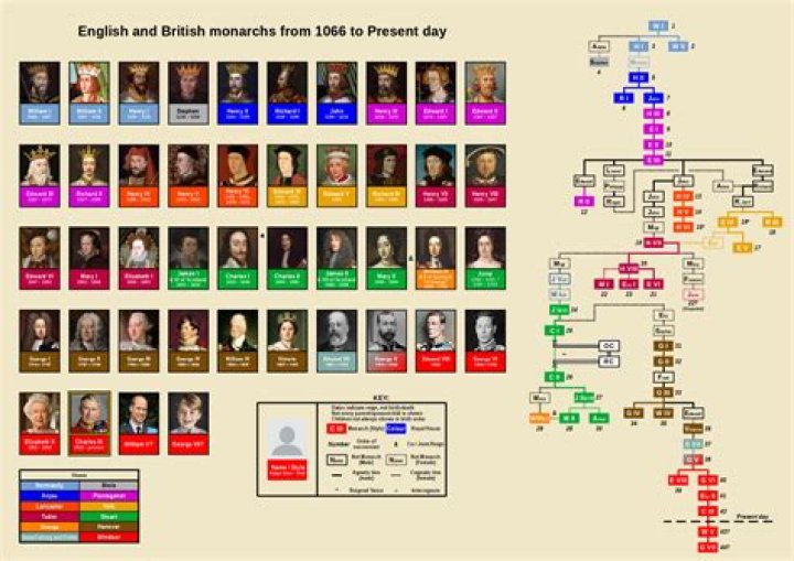 Who was king of England in 1098?