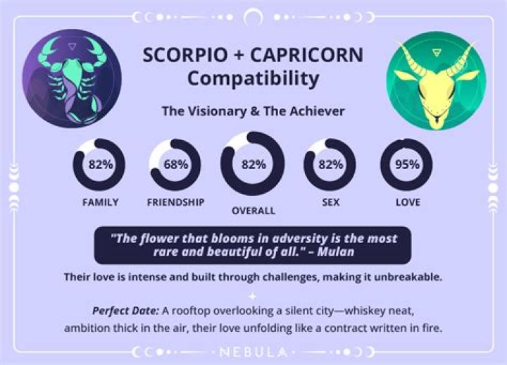Why are Capricorns attracted to Leos?