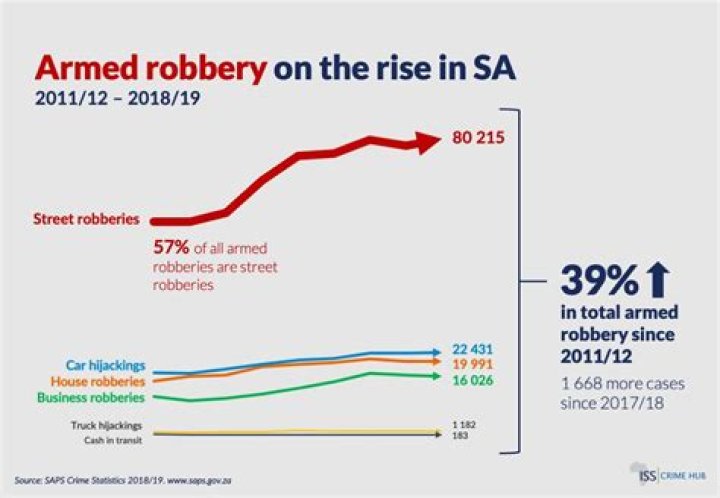Why are there so many robberies in South Africa?
