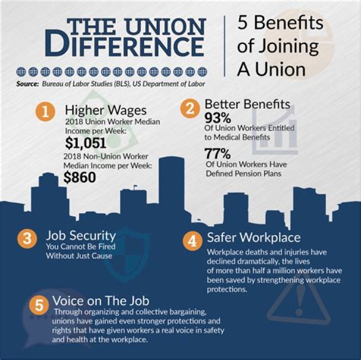 Why are unions being organized?