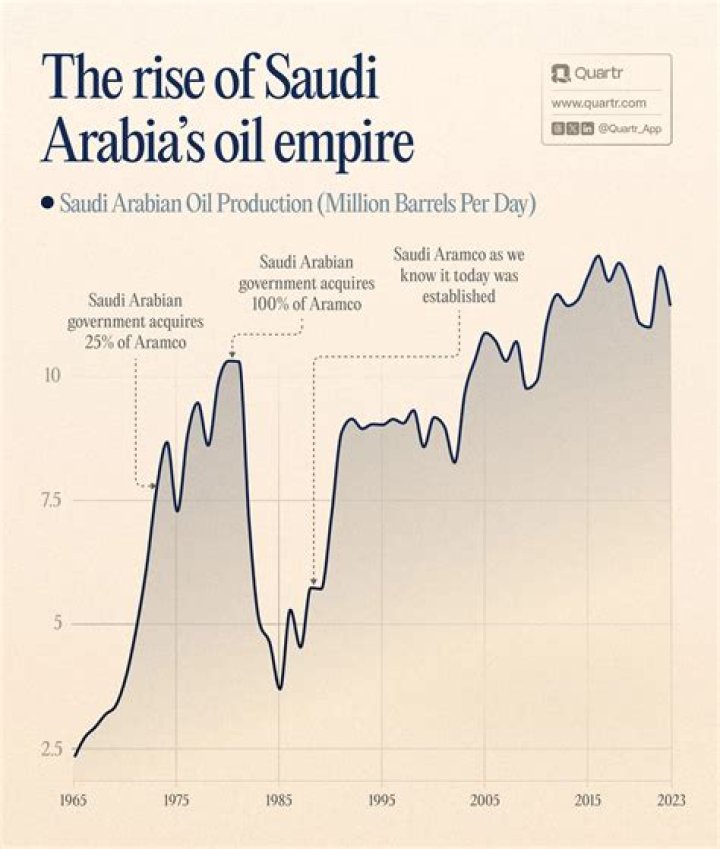 Why did Saudi Arabia lower oil prices?