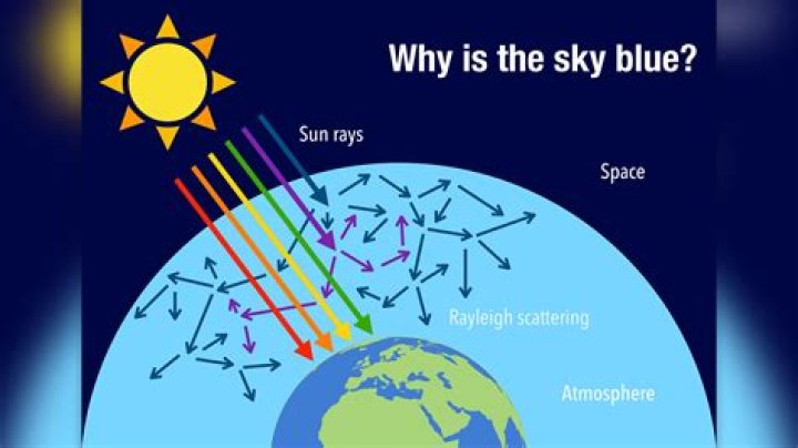 Why do the sky appear red?