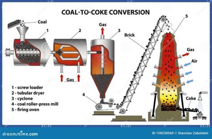 Why do we use coke not coal for making iron?