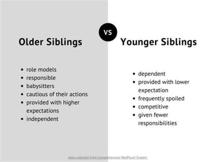 Why do younger siblings copy older?