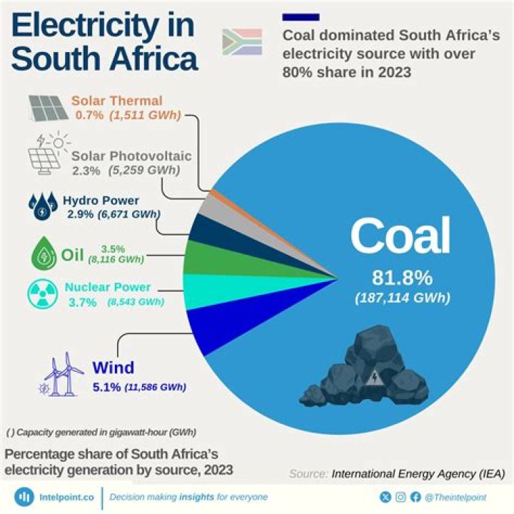 Why does South Africa have electricity problems?