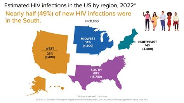 Why does the South have the highest HIV rate?