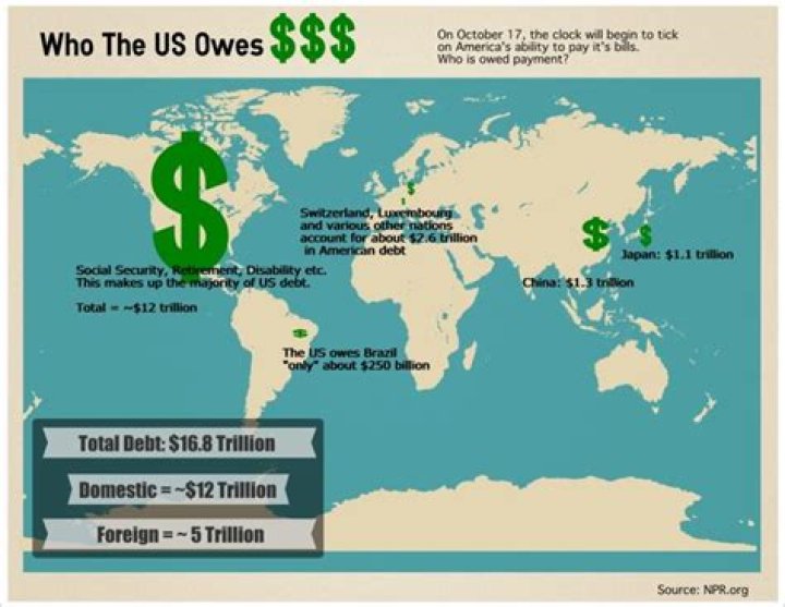 Why does the US owe China so much money?