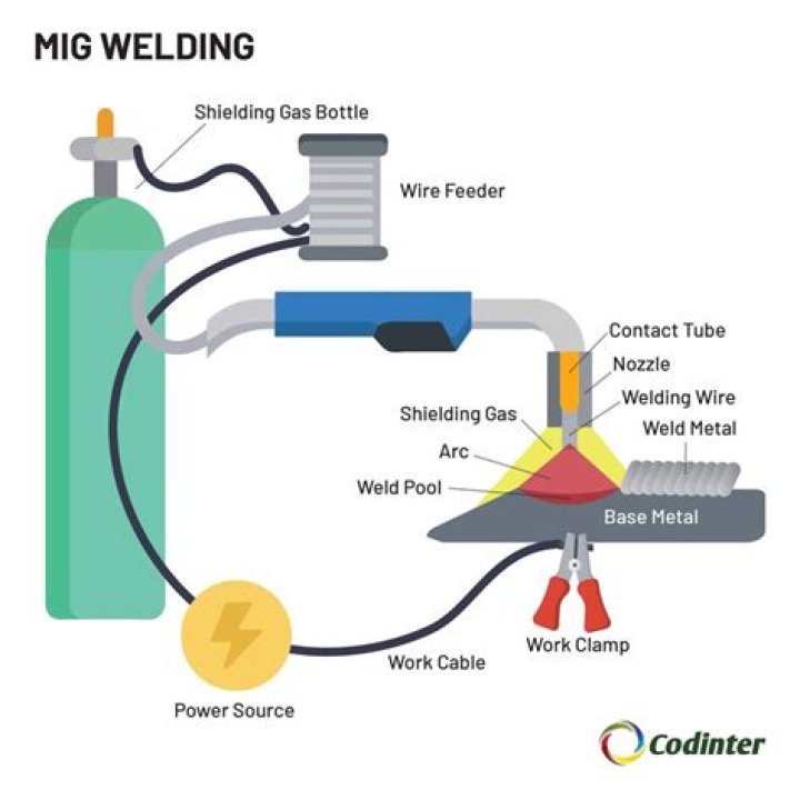 Why inert gas is used in welding?