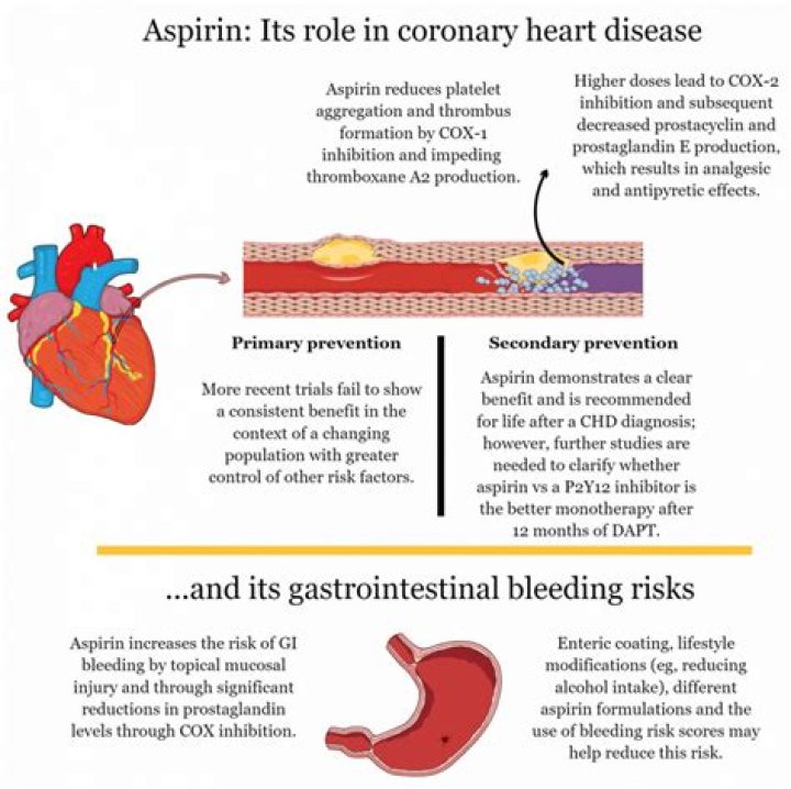 Why is aspirin used in heart failure?
