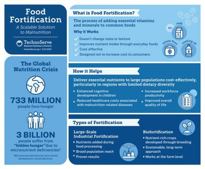 Why is food fortification necessary?
