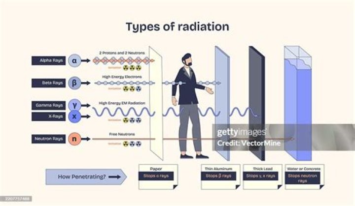 Why is ionizing radiation more harmful?