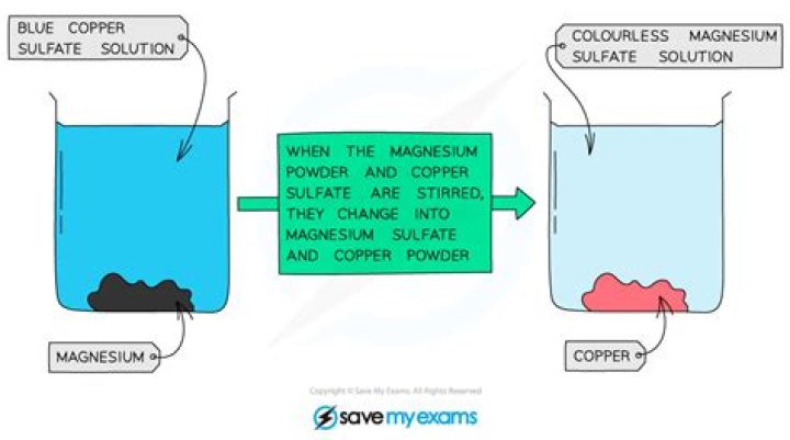 Why is magnesium and copper sulfate a redox reaction?