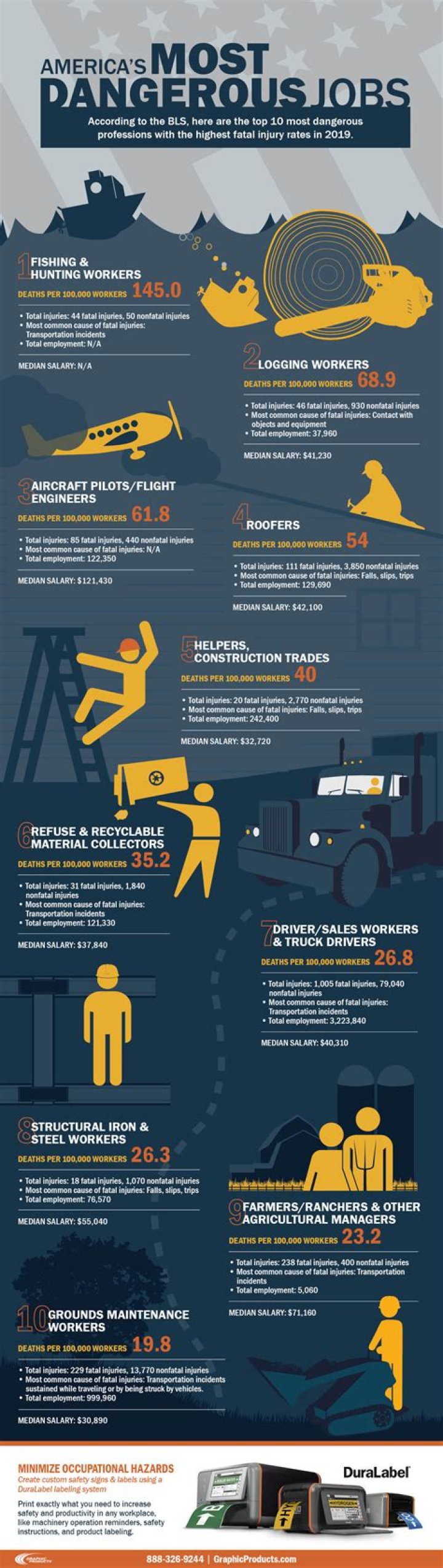 Why is mining the most dangerous job?