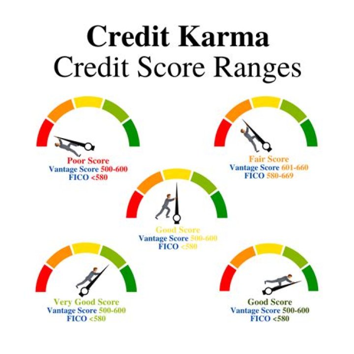 Why is my Credit Karma score higher than my actual score?