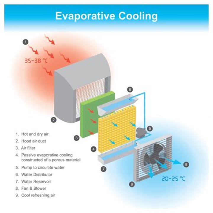 Why is my evaporative cooling not working?
