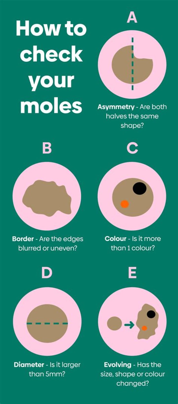 Why is my mole hanging off?