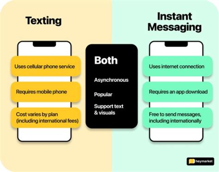 Why is my SMS texting Not working?