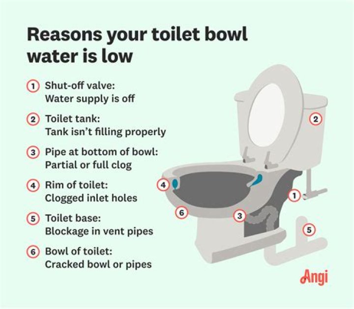 Why is my toilet water tank not filling up?