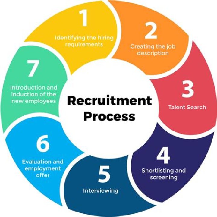 Why is testing and selection important in recruitment?