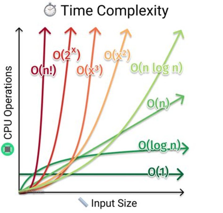 Why is the complexity of DFS O v e?