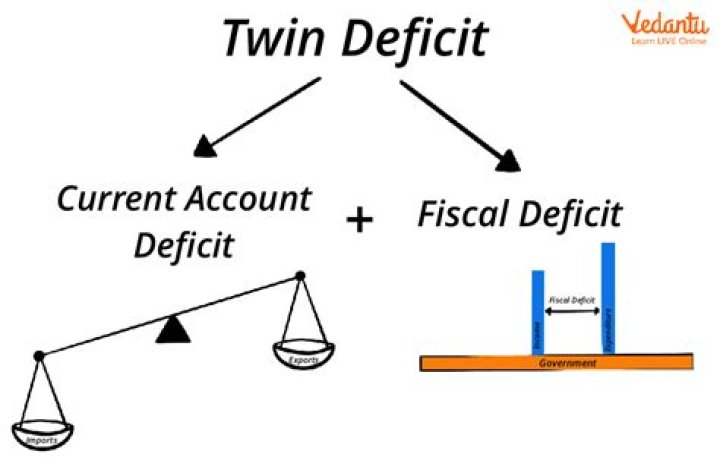 Why is twin deficit a problem?