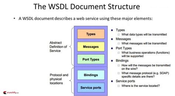 Why the WSDL description is divided in abstract description and concrete description?