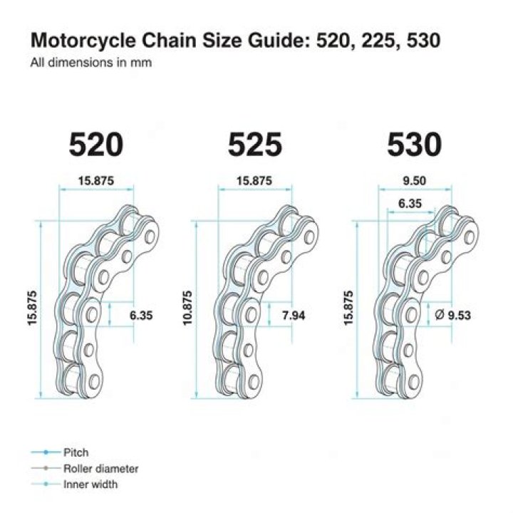 Will a 530 chain fit a 520 sprocket?